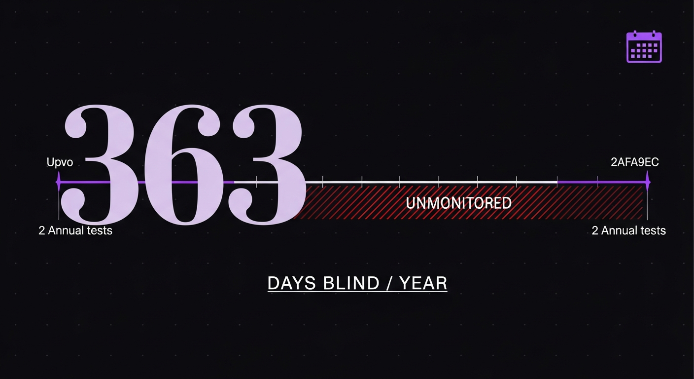 The 363-Day Blind Spot